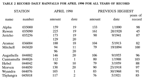 Flood April 1990: record rainfalls